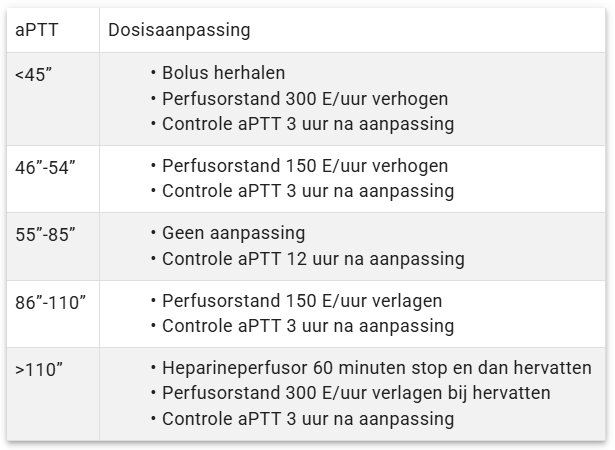 Normogram ongefractioneerde heparinedosering op geleide aPTT