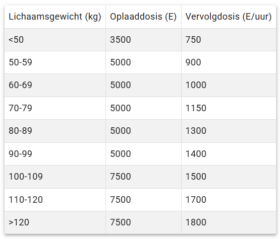 Oplaaddosis ongefractioneerde heparine