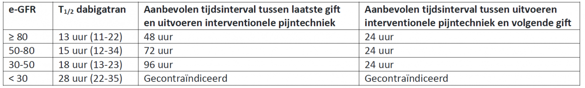 Anesthesie ernstig dabigatran