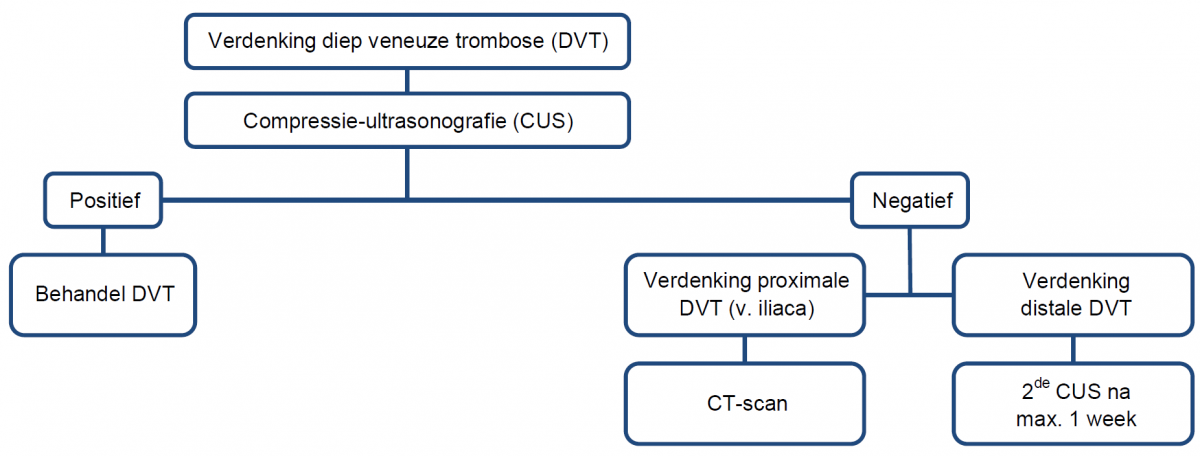 DVT zwangerschap