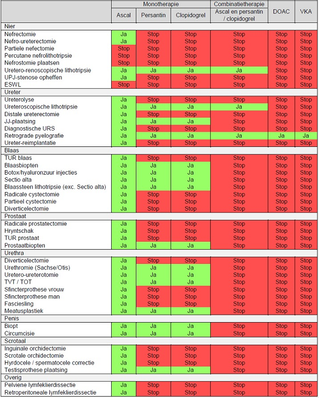 Urologie beleid ingrepen