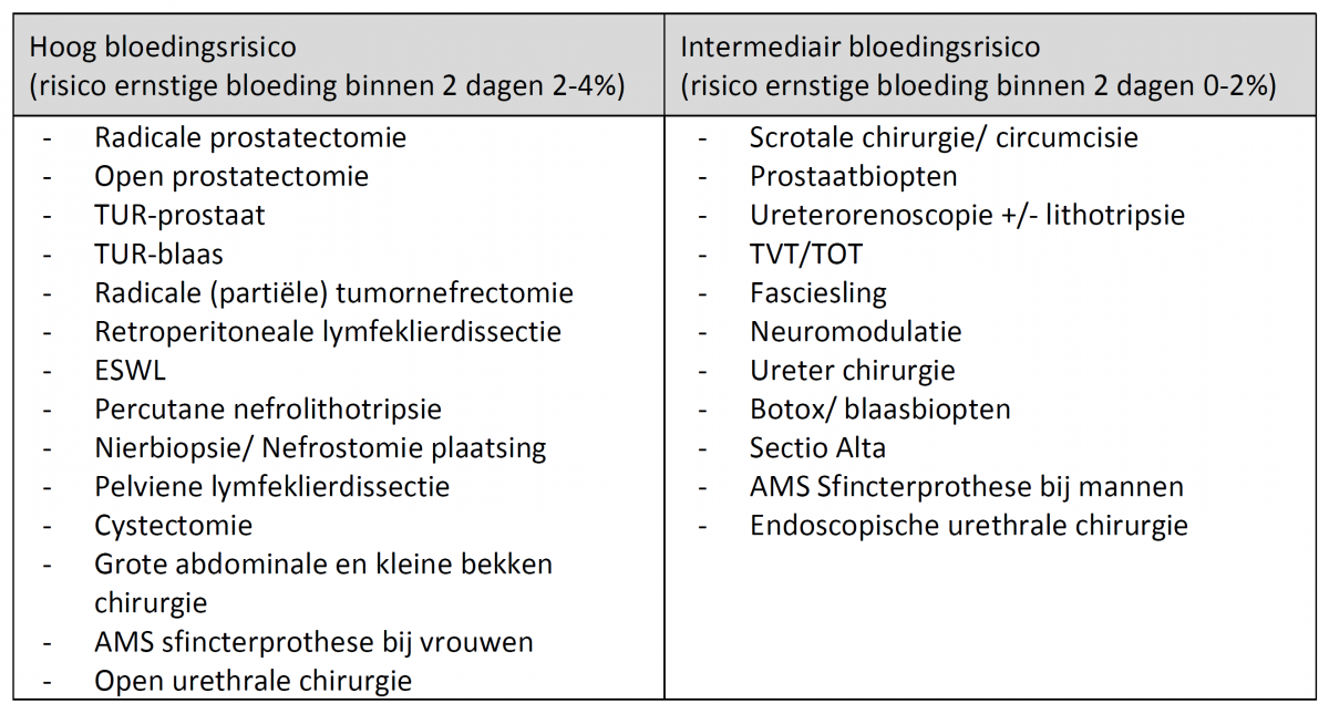 Urologie bloedingsrisico