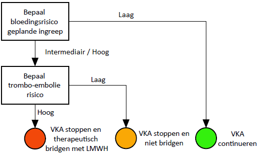 VKA preoperatief beleid