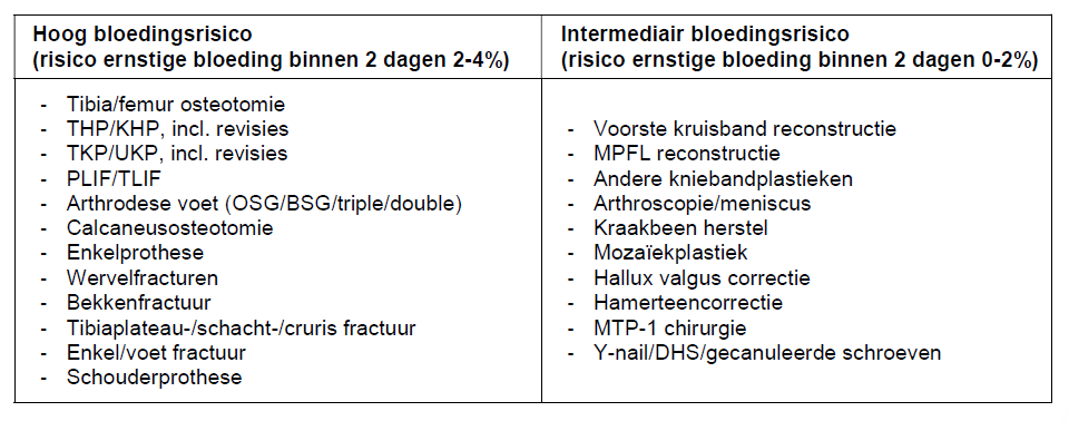 Orthopedie bloedingsrisico