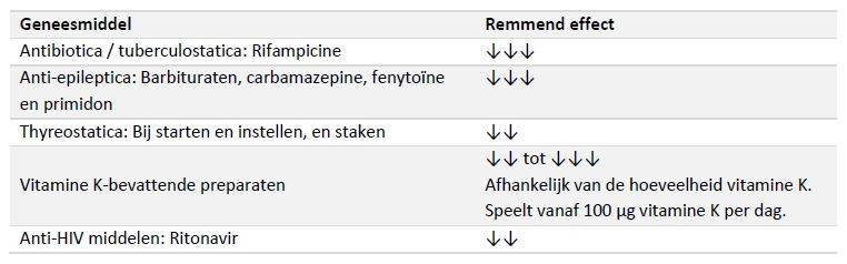 VKA interactie remmend