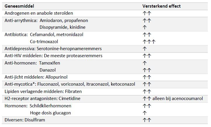 VKA interactie versterkend