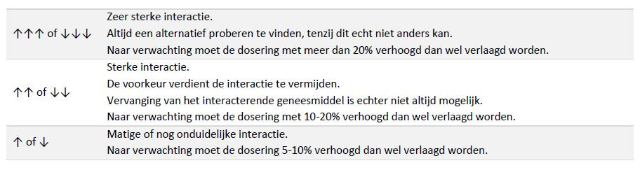 VKA interactie