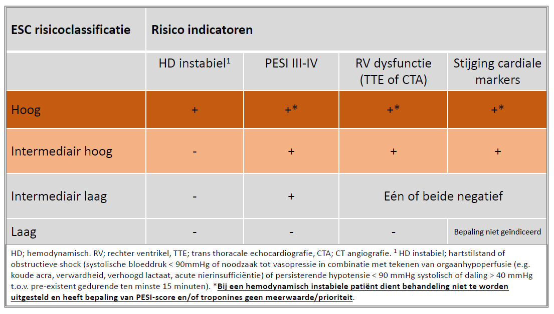ESC risicoclassificatie
