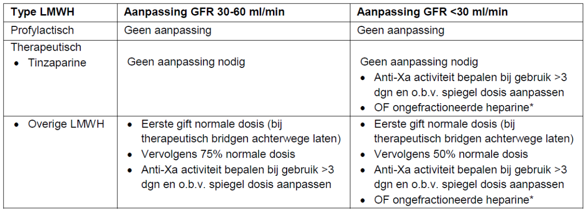 LMWH aanpassing nierfunctie 2025