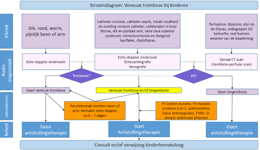 VTE kinderen