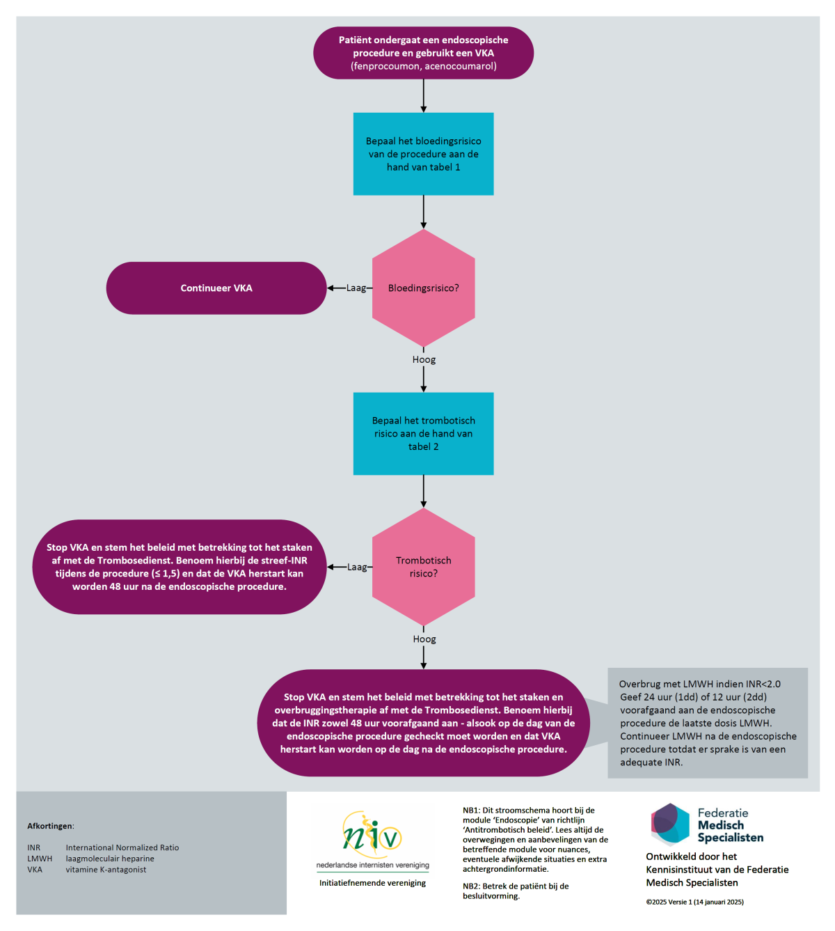 Stroomschema VKA