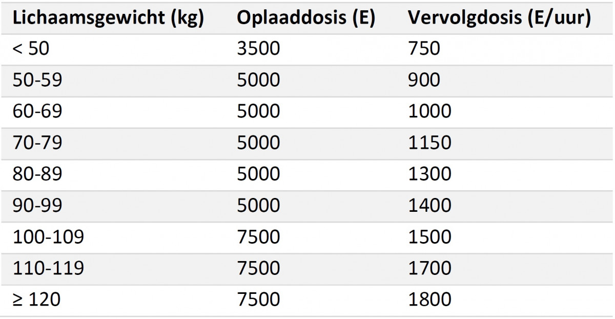 Oplaaddosis ongefractioneerde heparine