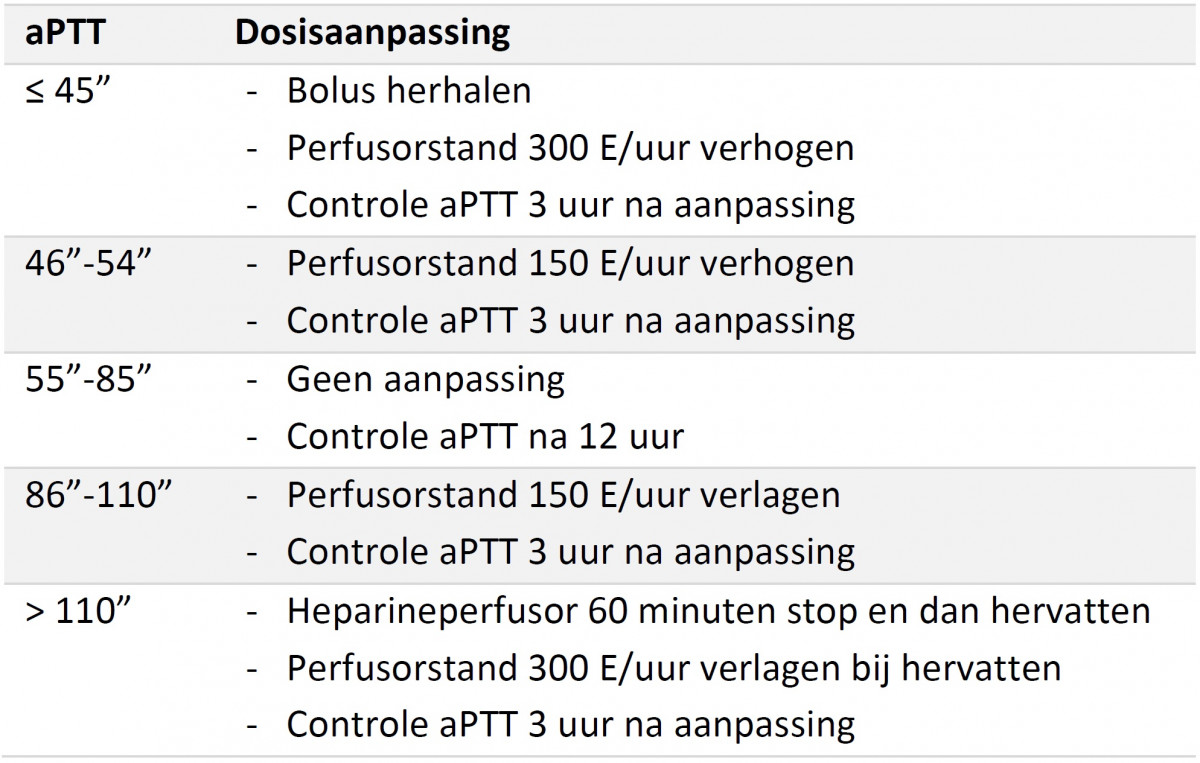 Normogram ongefractioneerde heparine